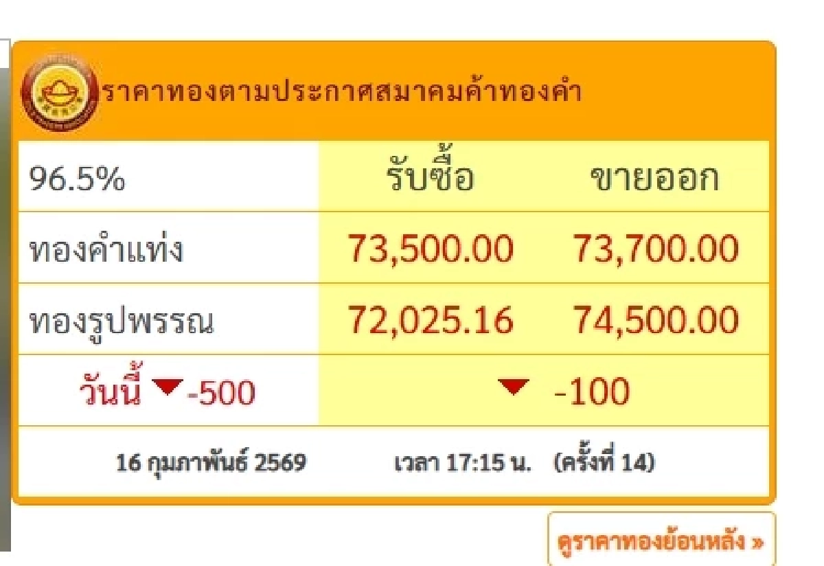 "ทองคำวันนี้" 16 ก.พ. 69 วันตรุษจีน ปิดตลาดทอง "ราคาร่วงแรง" เช็กราคาทอง ล่าสุด