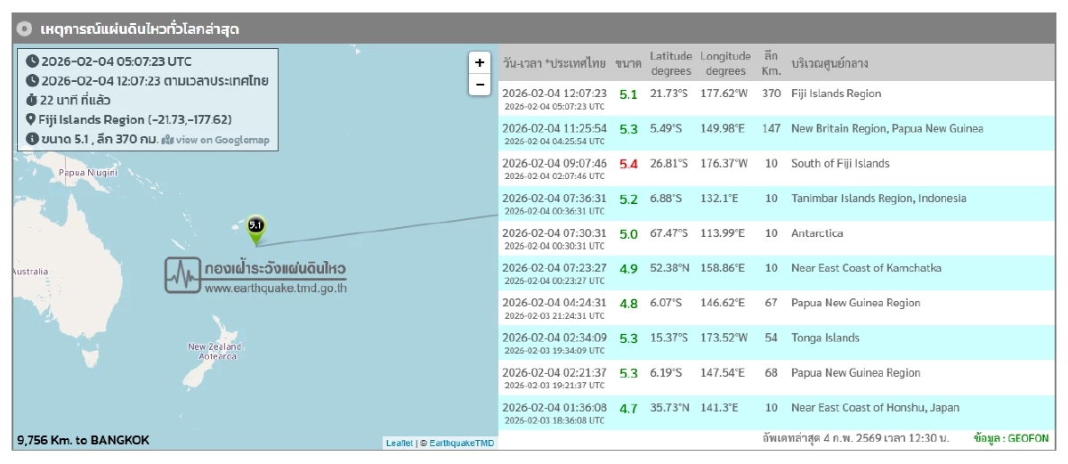 "แผ่นดินไหว" 4 ก.พ. 69 ห่วงญี่ปุ่นไหวอีก ไทยระวัง สถานการณ์โลกเตือน
