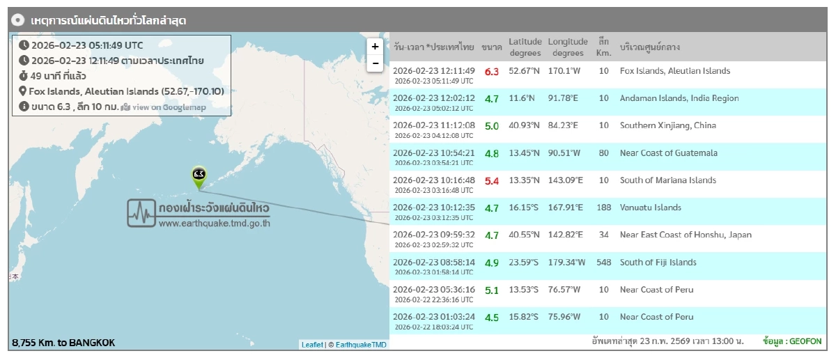 "แผ่นดินไหว" 23 ก.พ. 69  'ชุมพร - สตูล' ใกล้จุดไหว สถานการณ์โลกระวัง