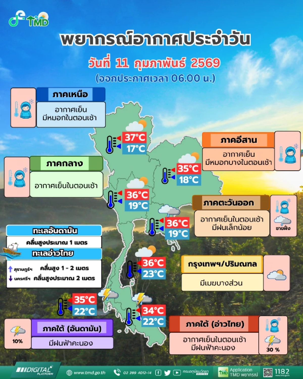กรมอุตุนิยมวิทยา เตือน 15 - 18 ก.พ. 69 เตรียมรับฝนเปลี่ยนฤดู