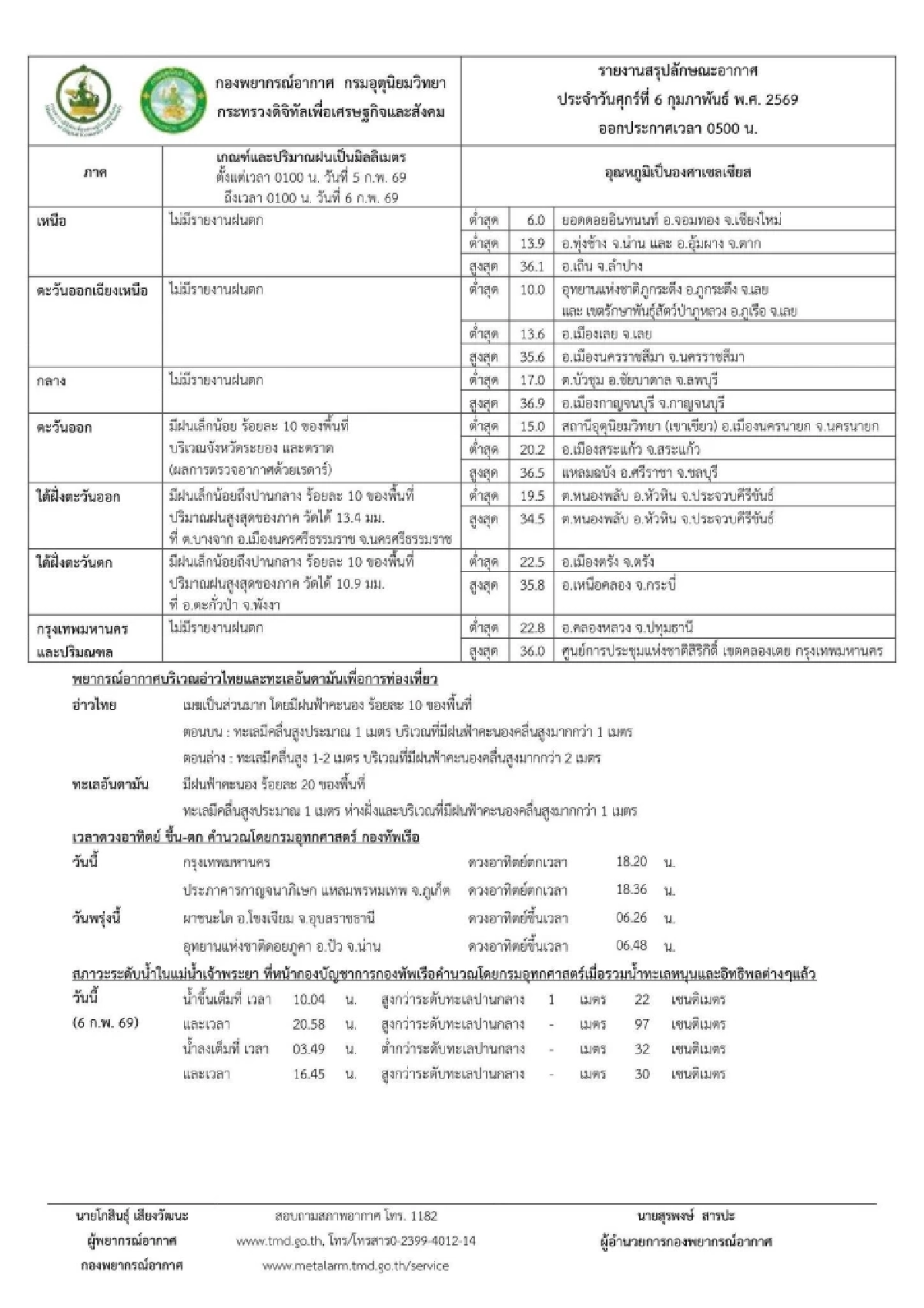 "พยากรณ์อากาศวันนี้" ศุกร์ที่ 6 ก.พ. 69  เช้านี้มีหมอก เหนือ-อีสานยังเย็นถึงหนาว