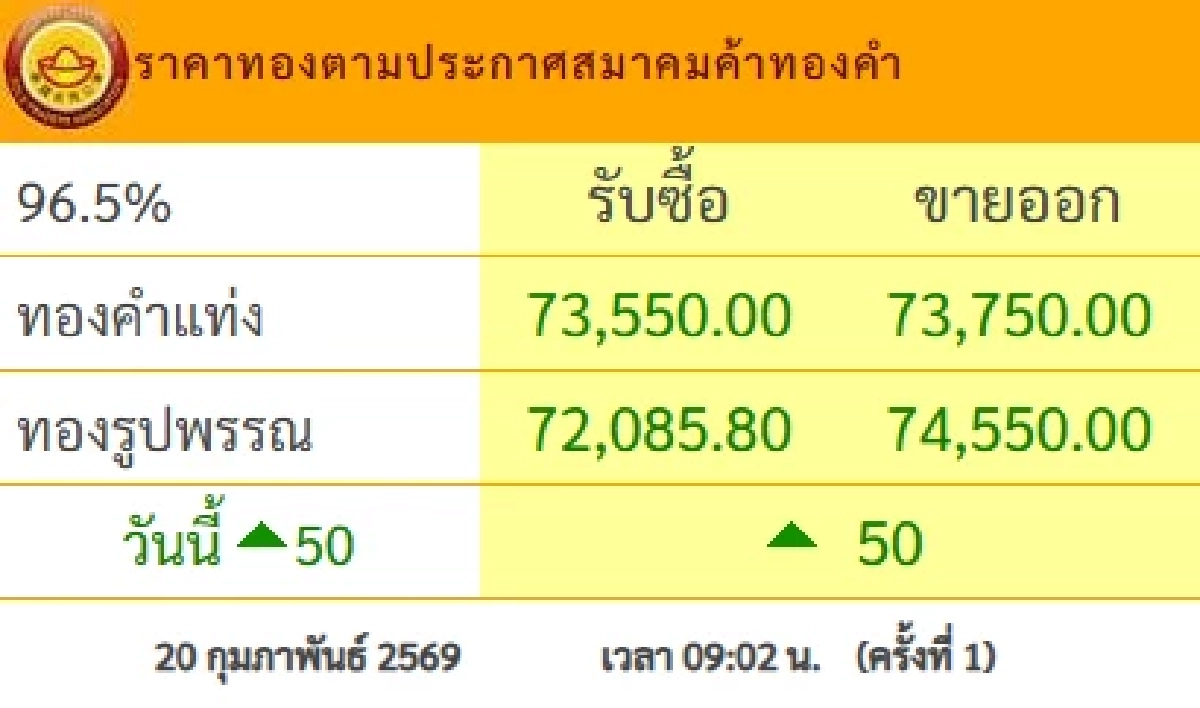 'ราคาทอง วันนี้' 20 ก.พ. 69 เปิดตลาดทองพุ่งเริ่ดๆ  เช็กราคาทองคำ ล่าสุดกี่บาท
