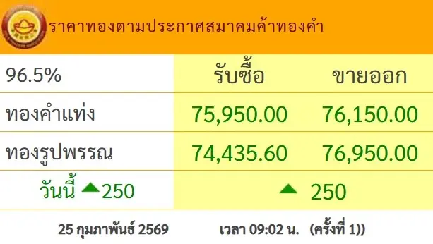 ราคาทองคำวันนี้ 25 ก.พ. 69 เปิดตลาด ปรับตัวเพิ่มขึ้น เช็กราคาล่าสุด |  คมชัดลึก