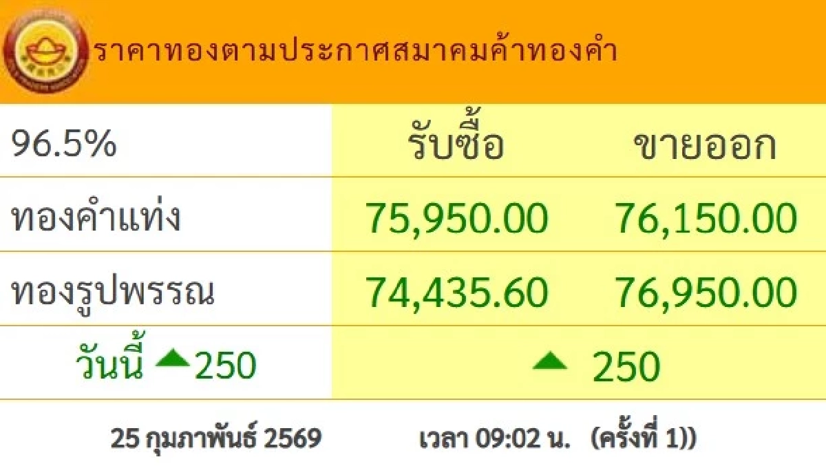 ราคาทองคำวันนี้ 25 ก.พ. 69 เปิดตลาด ปรับตัวเพิ่มขึ้น เช็กราคาล่าสุด