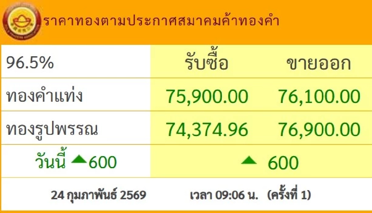 ราคาทองคำวันนี้ 24 ก.พ. 69 เปิดตลาด ปรับพุ่งพรวด เช็กราคาล่าสุด