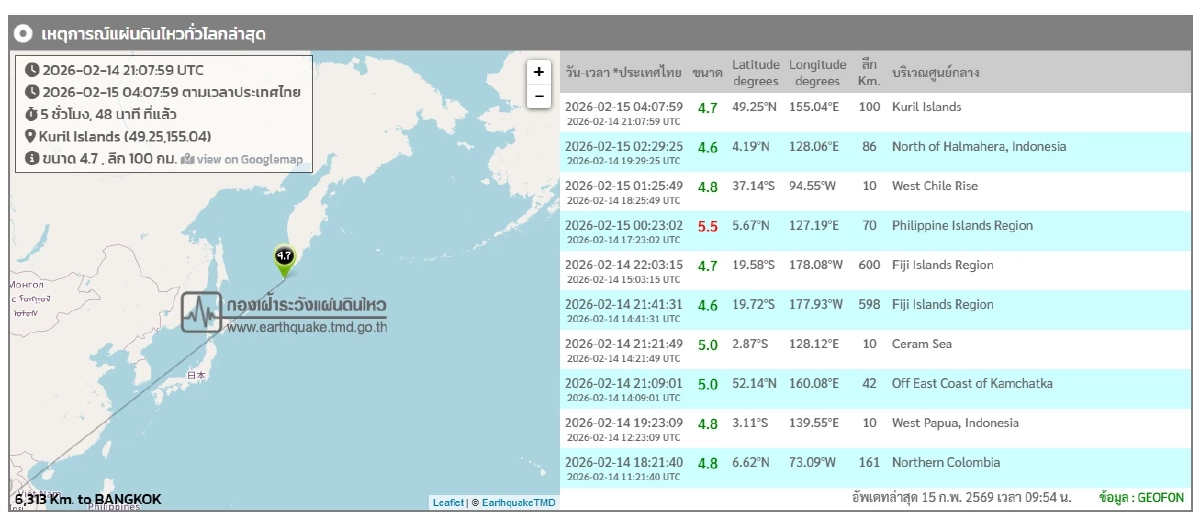 "แผ่นดินไหว" 15 ก.พ. 69 "ไทยไหวภาคเหนือ อีสาน-ใต้ ใกล้จุดแดง" สถานการณ์โลกระวัง