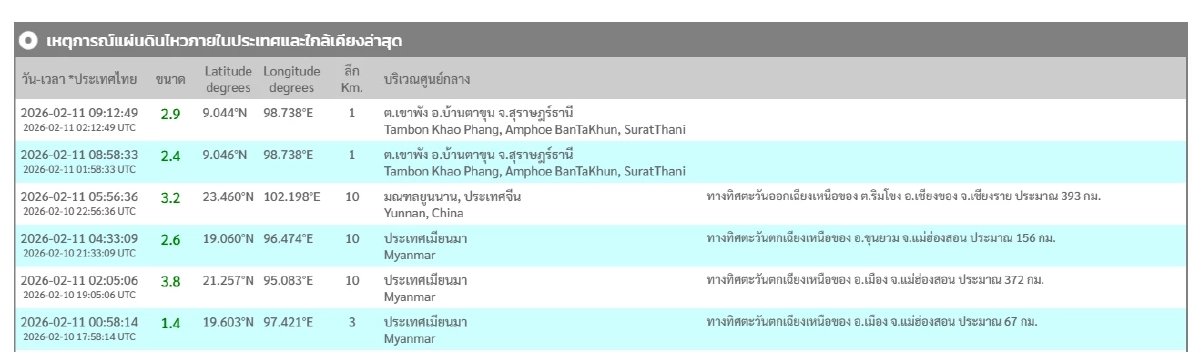 "แผ่นดินไหว" 11 ก.พ. 69 "สุราษฎร์ฯ ไหว ศูนย์กลาง 2 รอบ" สถานการณ์โลกระวัง