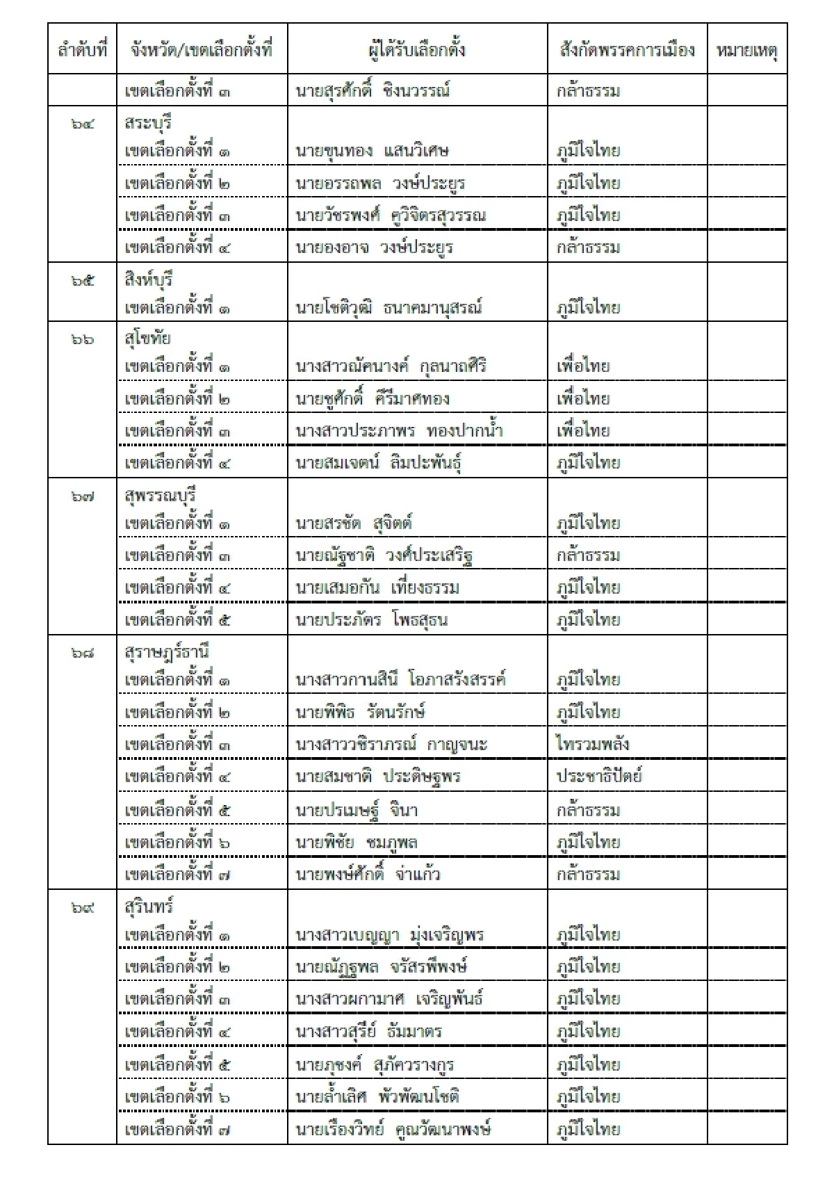 ด่วน! เช็กรายชื่อ สส.ป้ายแดง 396 เขต ผ่านการรับรองจาก กกต.