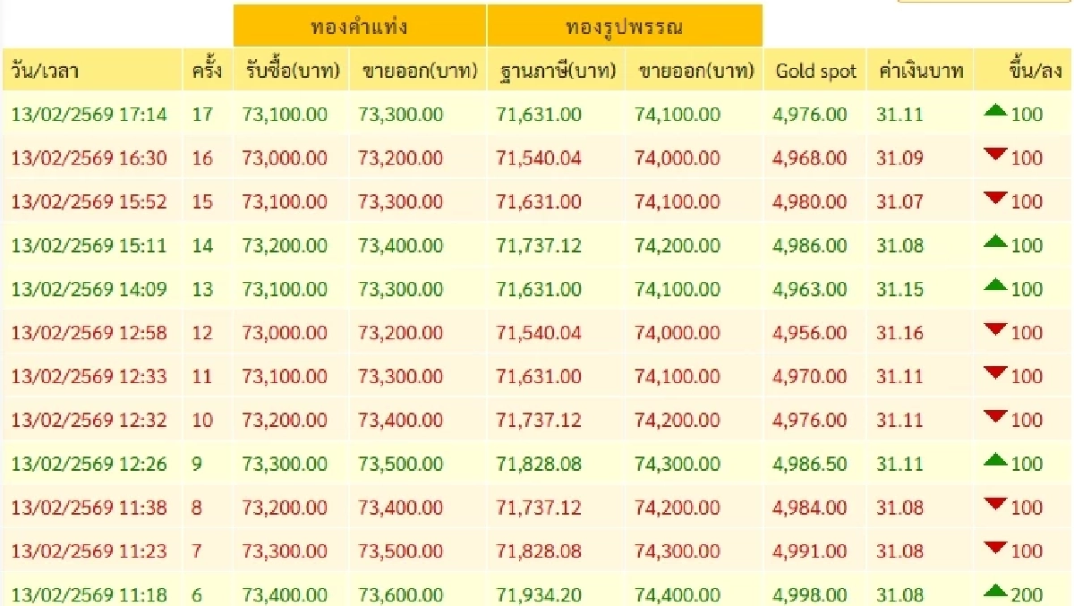 ราคาทองวันนี้ 14 ก.พ. 69 เปิดตลาด ปรับขึ้นแรง เช็กราคา ล่าสุดกี่บาท