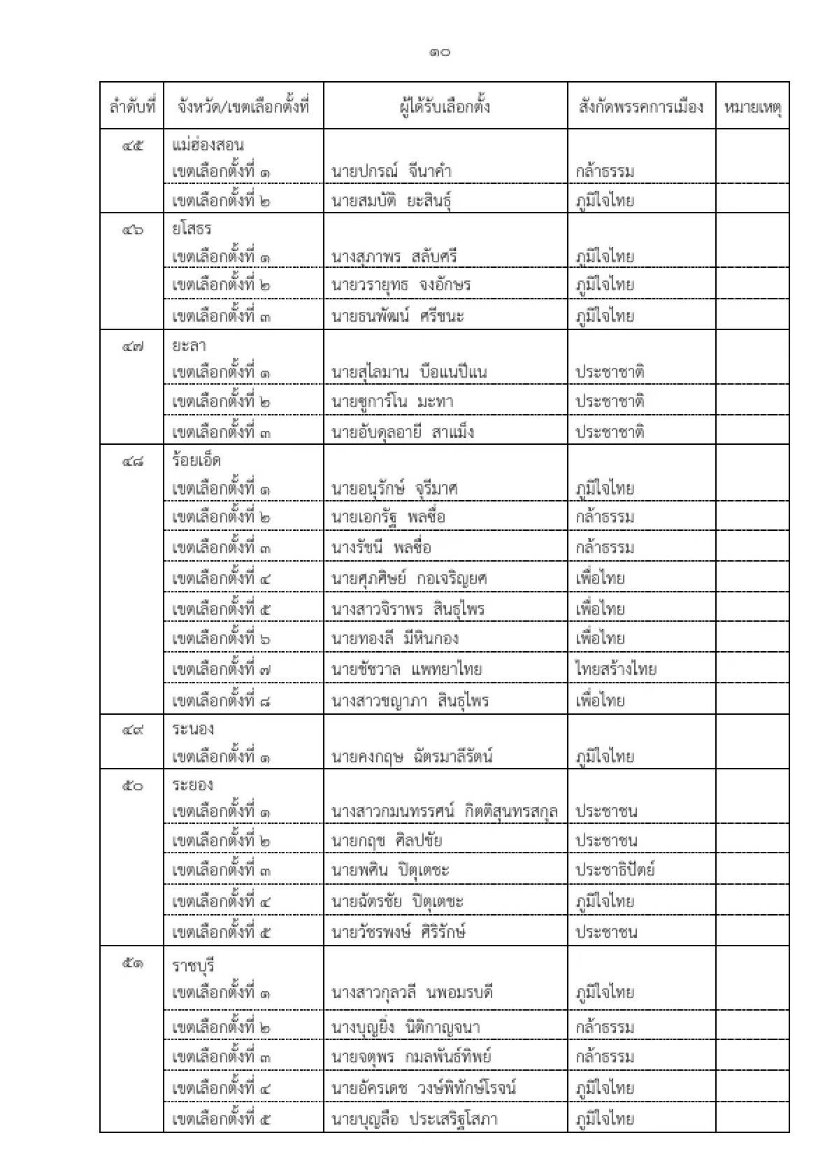 ด่วน! เช็กรายชื่อ สส.ป้ายแดง 396 เขต ผ่านการรับรองจาก กกต.