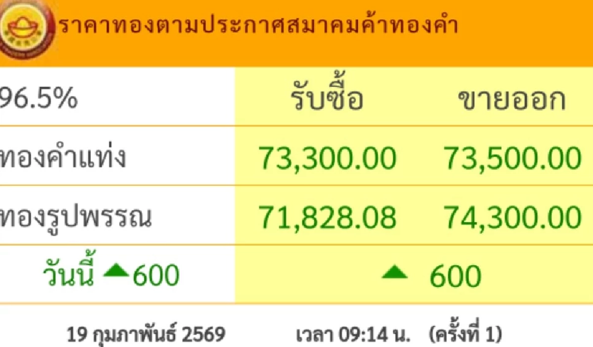 ราคาทองวันนี้ 19 ก.พ. 69 "ปรับขึ้นแรง" ต่อเนื่อง เช็กราคา ล่าสุดกี่บาท