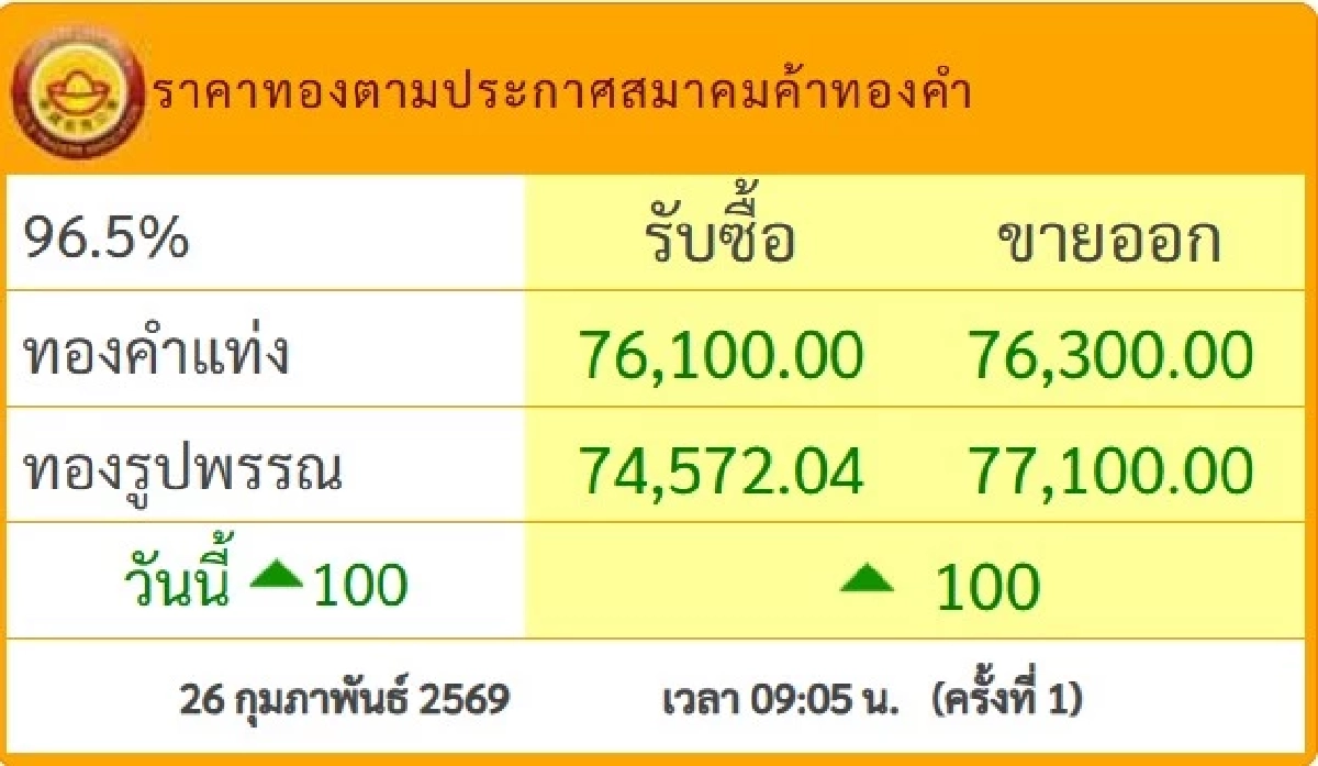 อัปเดต ราคาทองคำวันนี้ 26 ก.พ. 69 ปรับตัวเพิ่มขึ้น เช็กราคา ล่าสุดกี่บาท