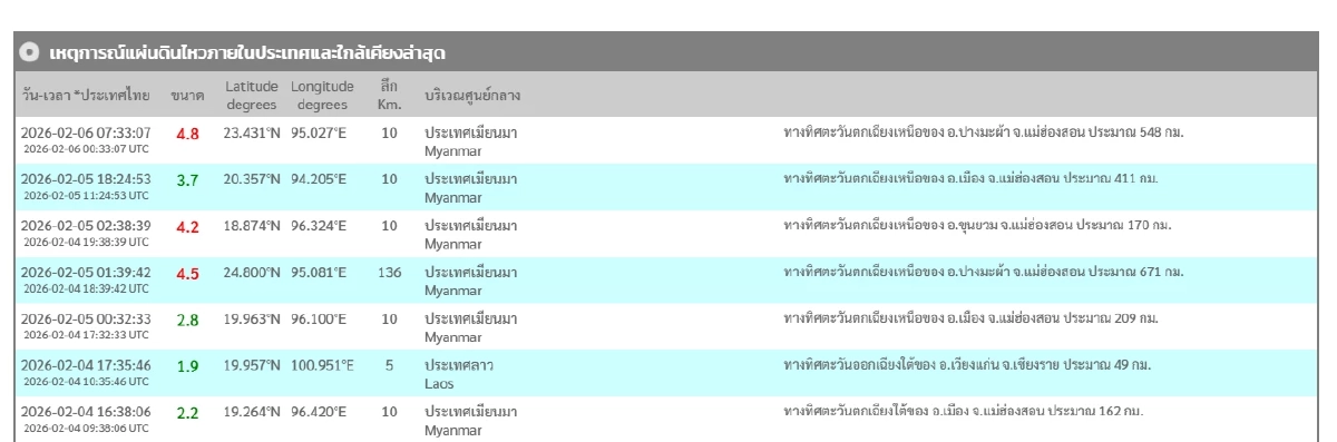 "แผ่นดินไหว" 6 ก.พ. 69 "เจอจุดสั่นไหว ศูนย์กลางใกล้ไทย" สถานการณ์โลกระวัง