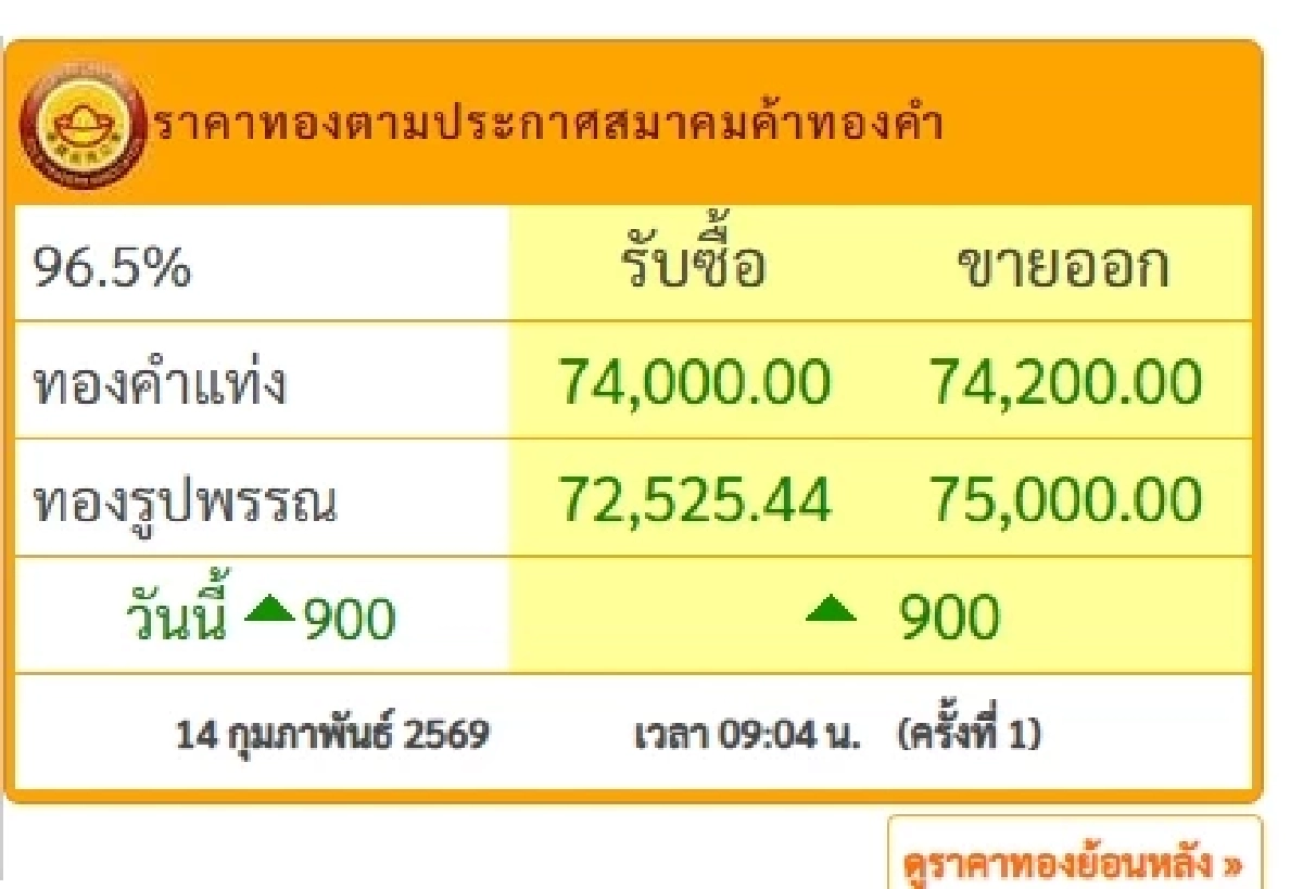 ราคาทอง วันวาเลนไทน์ 14 ก.พ. 69 ปิดตลาด ปรับขึ้นแรง เช็กราคา ล่าสุดกี่บาท