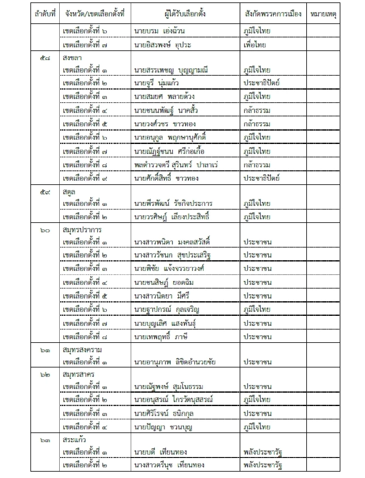 ด่วน! เช็กรายชื่อ สส.ป้ายแดง 396 เขต ผ่านการรับรองจาก กกต.
