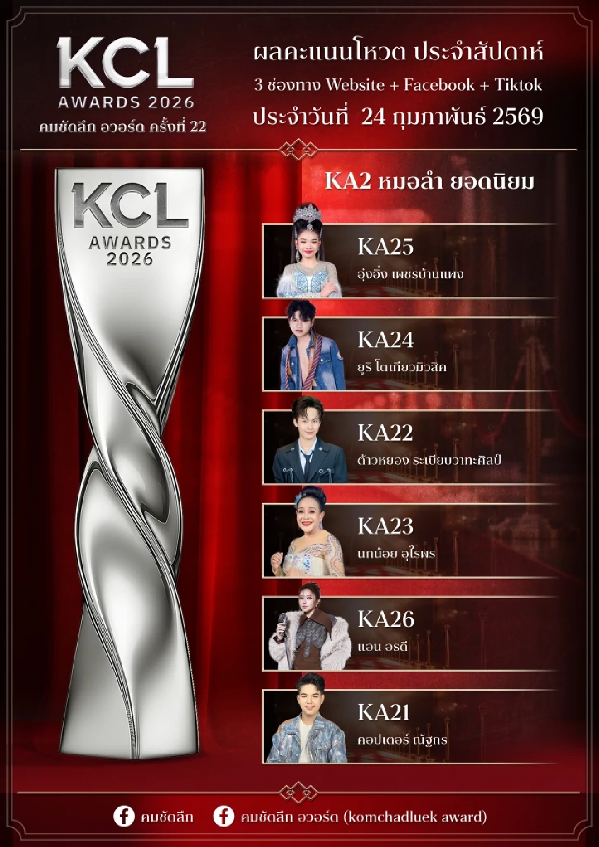 ผลโหวต 'KCL2026' ยอดนิยม 24 ก.พ. 69 ใครนำใครตามเช็กพร้อมกันที่นี่