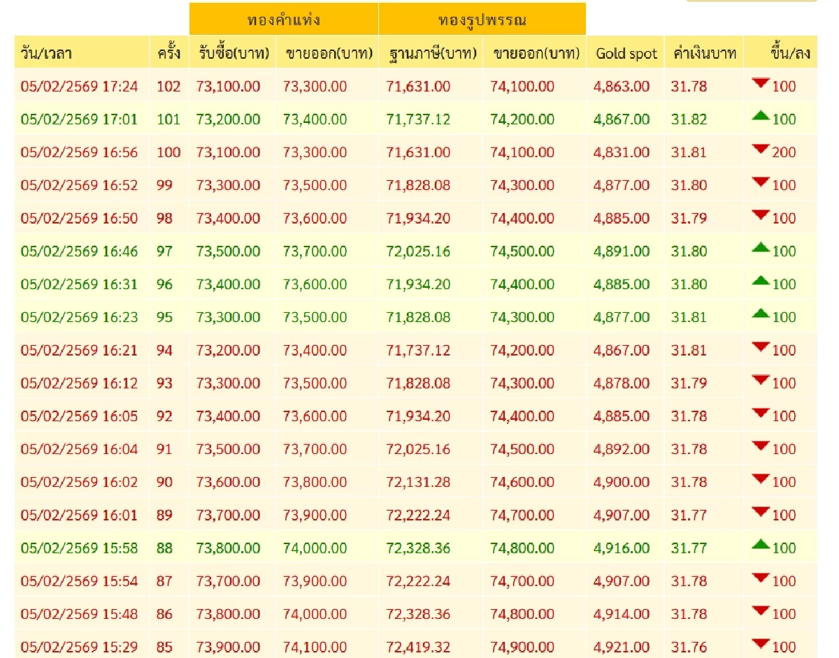 ปิดตลาด "ทองคำวันนี้" 5 ก.พ. 69 หล่นจนท้อ ผันผวนแรง 102 ครั้ง เช็กราคาทอง ล่าสุด