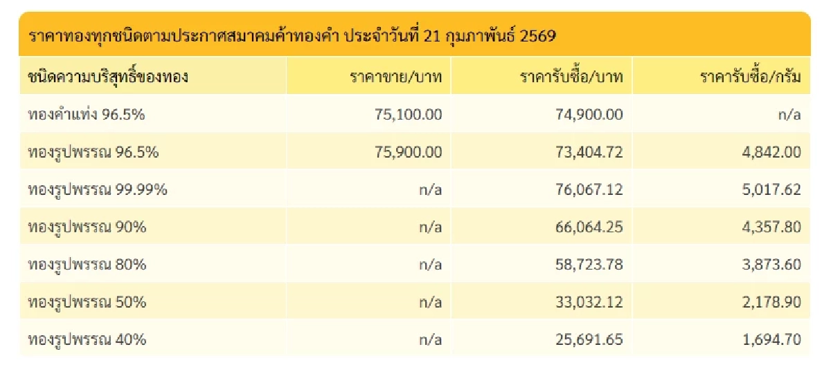 "ทองคำวันนี้" 22 ก.พ. 69 ปิดตลาดทอง 21 ก.พ. ราคาพุ่งแรง เช็กราคาทอง ล่าสุด