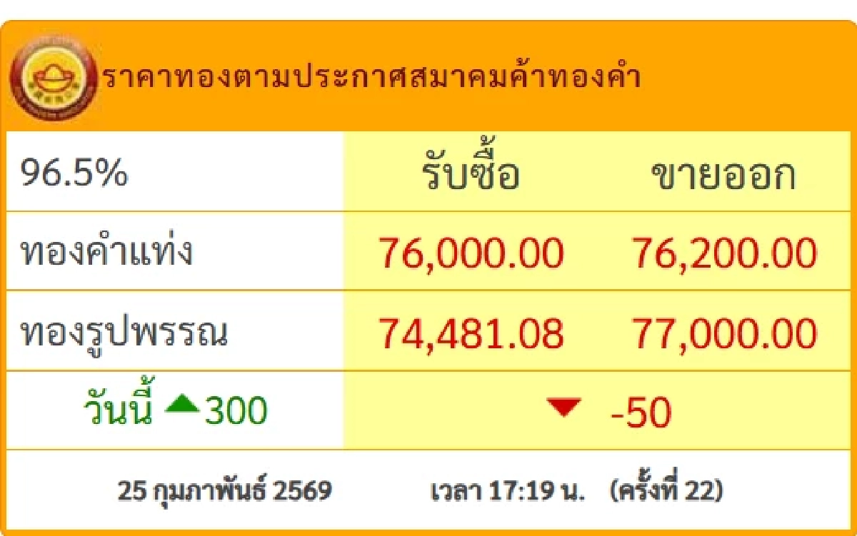 ปิดตลาด'ทองคำวันนี้' 25 ก.พ. 69 ตกเย็นวูบอีกแล้ว เช็กราคาทอง ล่าสุด