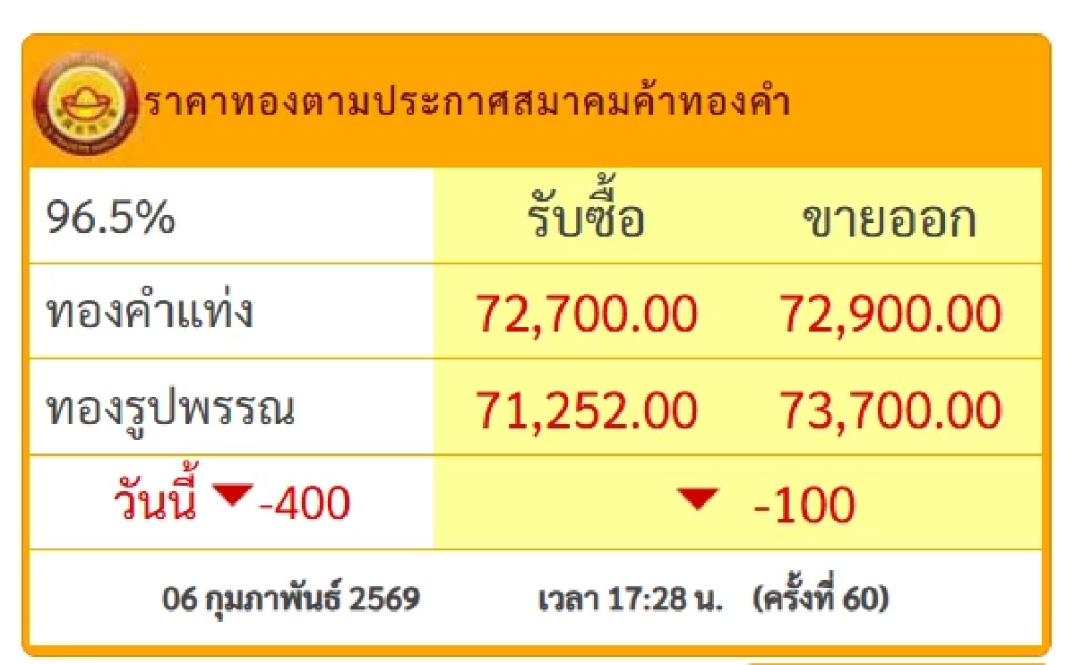 ปิดตลาด "ทองคำวันนี้" 5 ก.พ. 69 ตุ๊บต่อเนื่อง เช็กราคาทอง ล่าสุด