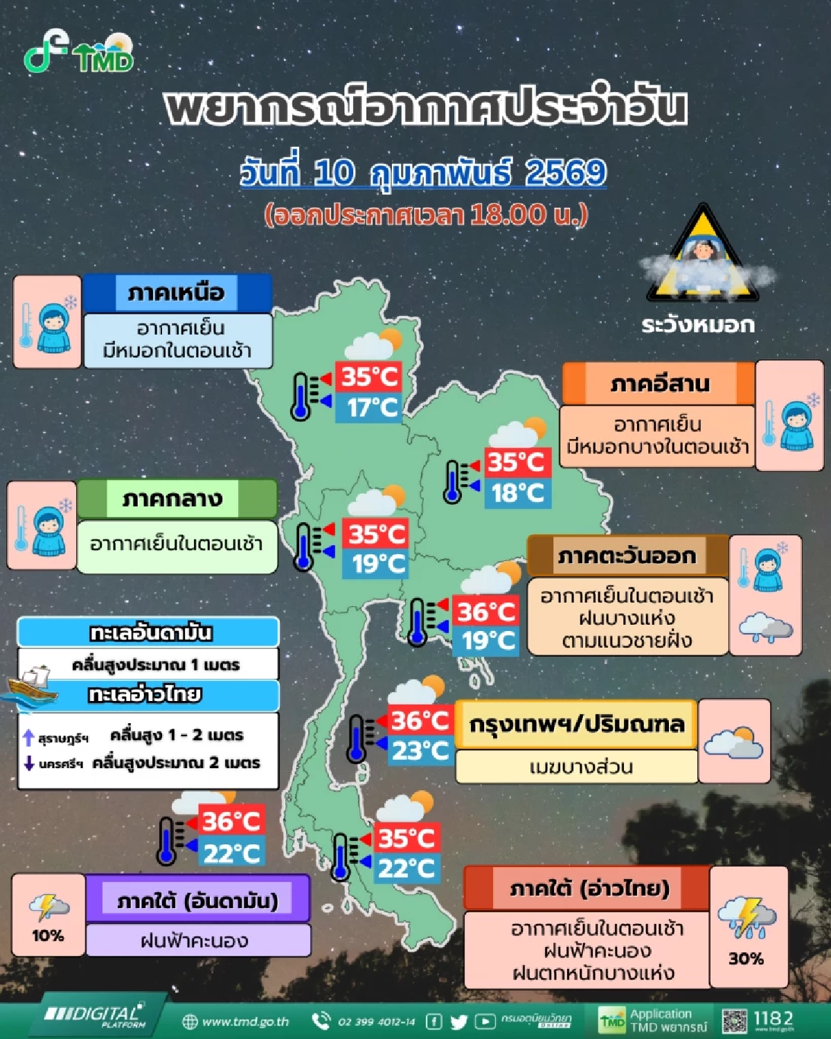 อุตุ เตือน ไทยตอนบนหนาวคลายอุณหภูมิดีดกลับ ใต้ตอนล่างอ่วมฝนหนัก