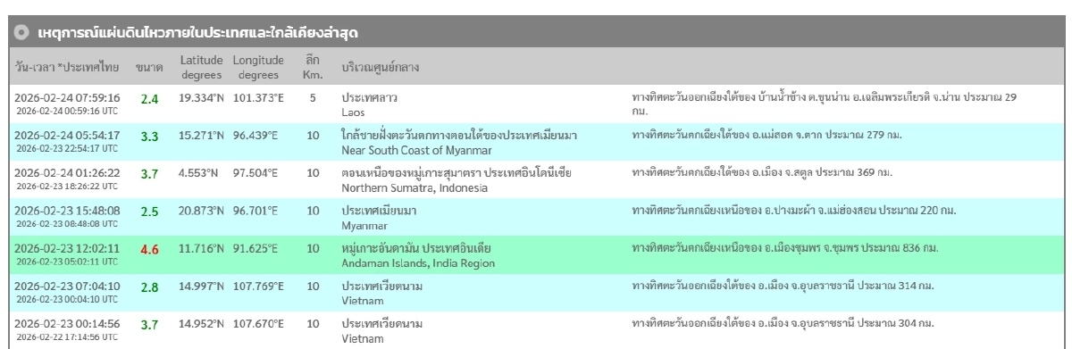 "แผ่นดินไหว" 24 ก.พ. 69 'น่าน-ตาก-สตูล' ใกล้จุดไหว สถานการณ์โลกระวัง