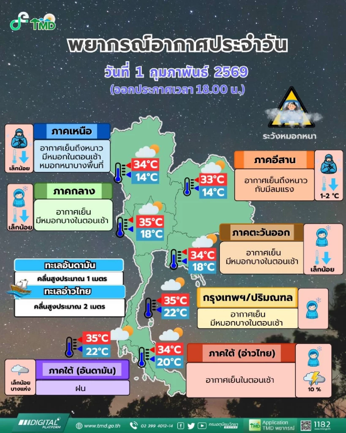 พยากรณ์อากาศ 7 วันข้างหน้า 1 - 4 ก.พ. 69 ลมหนาวระลอกใหม่ อุณหภูมิลด