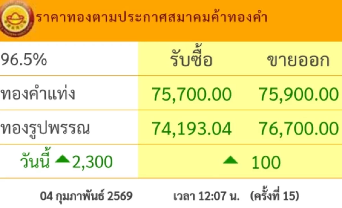 ปิดตลาด "ทองคำวันนี้" 4 ก.พ. 69 ผันผวน 32 ครั้ง เช็กราคาทอง ล่าสุด