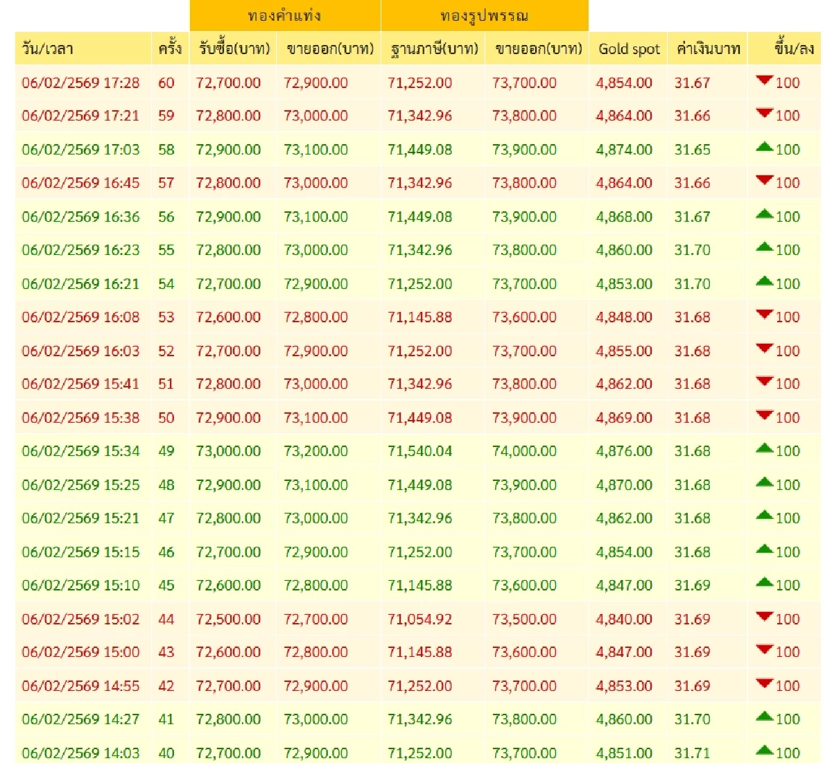 ปิดตลาด "ทองคำวันนี้" 5 ก.พ. 69 ตุ๊บต่อเนื่อง เช็กราคาทอง ล่าสุด