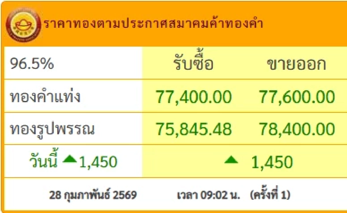 ปิดตลาด'ทองคำวันนี้' 28 ก.พ. 69 หลัง'อิหร่าน ปะทะ อิสราเอล'เช็กราคาทอง ล่าสุด