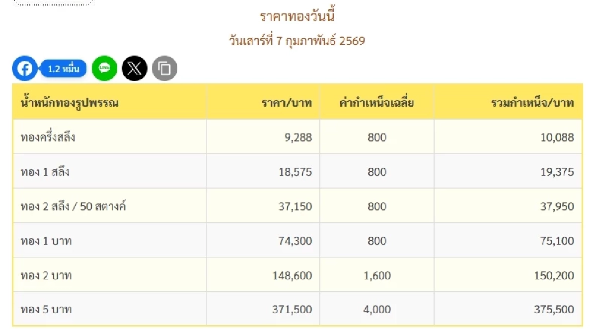 ราคาทองวันนี้ 7 ก.พ. 69 รอบเย็น "ปรับขึ้นแรง" เช็กราคาทองล่าสุดกี่บาท