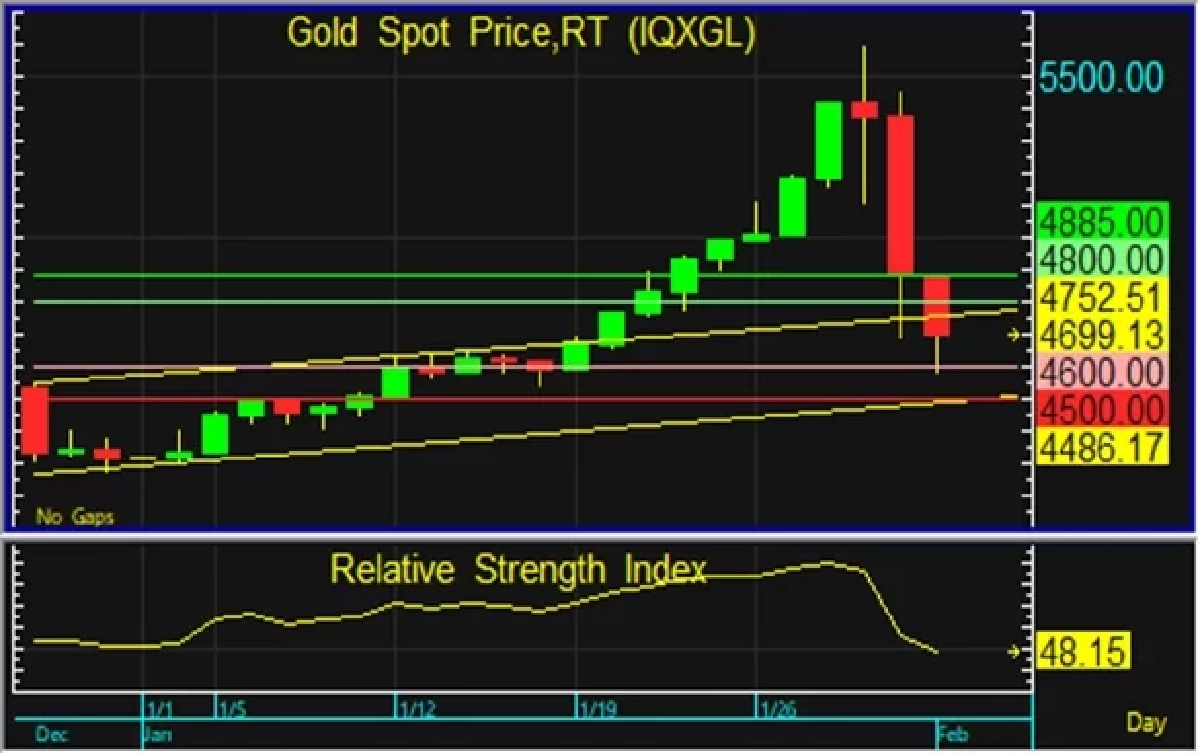 ราคาทองวันนี้ 2 กพ 69 ร่วงตุบสุดช็อก! ทองไทยดิ่งเหวหลังพุ่งแตะนิวไฮ 8 หมื่น