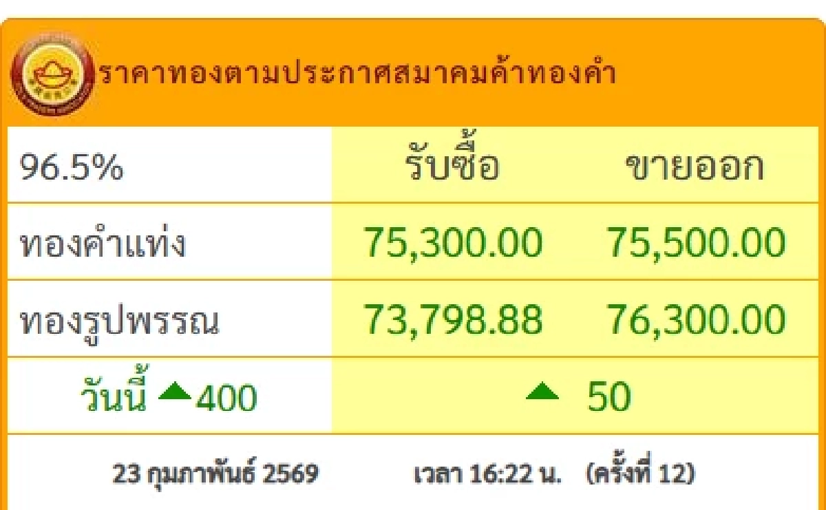 ปิดตลาด'ทองคำวันนี้' 23 ก.พ. 69 ร้องว้าวพุ่งดีดเลิศ เช็กราคาทอง ล่าสุด
