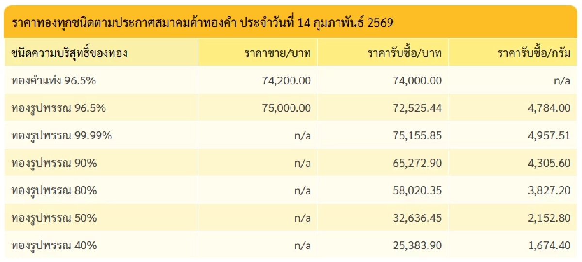 "ทองคำวันนี้" 15 ก.พ. 69 ปิดตลาดทอง 14 ก.พ. กราฟพุ่งขึ้นแรง เช็กราคาทอง ล่าสุด