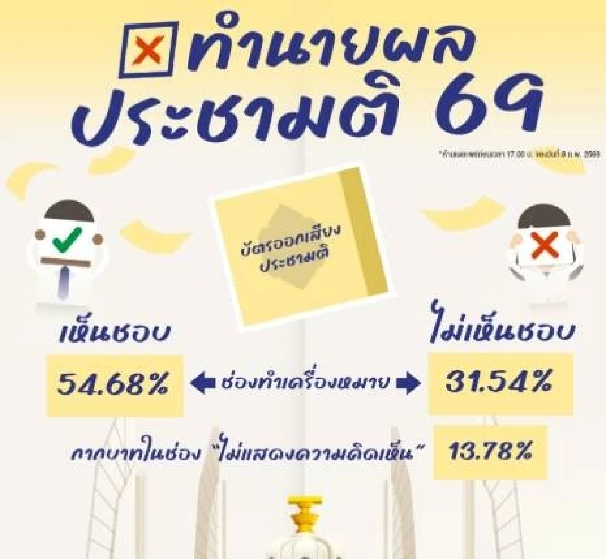 "นิด้าโพล" ทำนายผลเลือกตั้ง สส.กทม. 2569 "พรรคประชาชน" กวาด 33 เขต