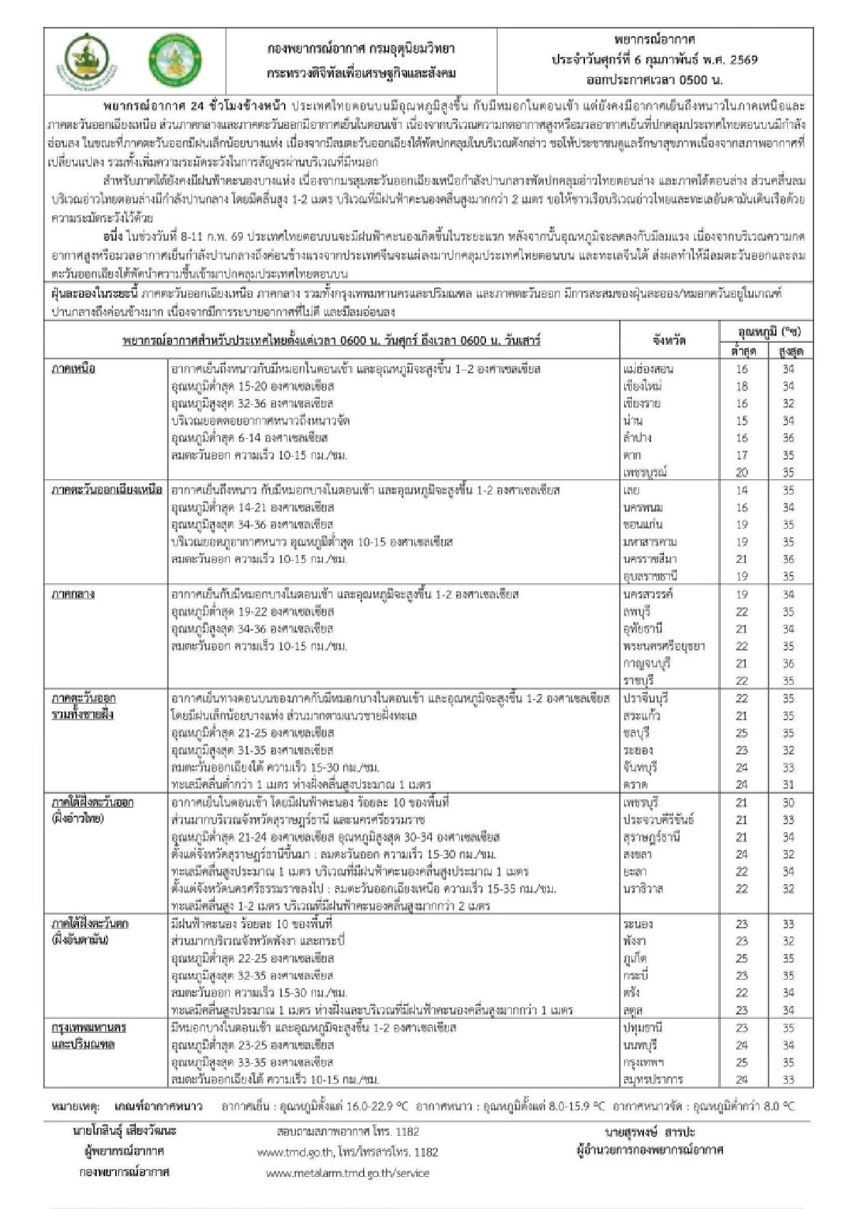 "พยากรณ์อากาศวันนี้" ศุกร์ที่ 6 ก.พ. 69  เช้านี้มีหมอก เหนือ-อีสานยังเย็นถึงหนาว