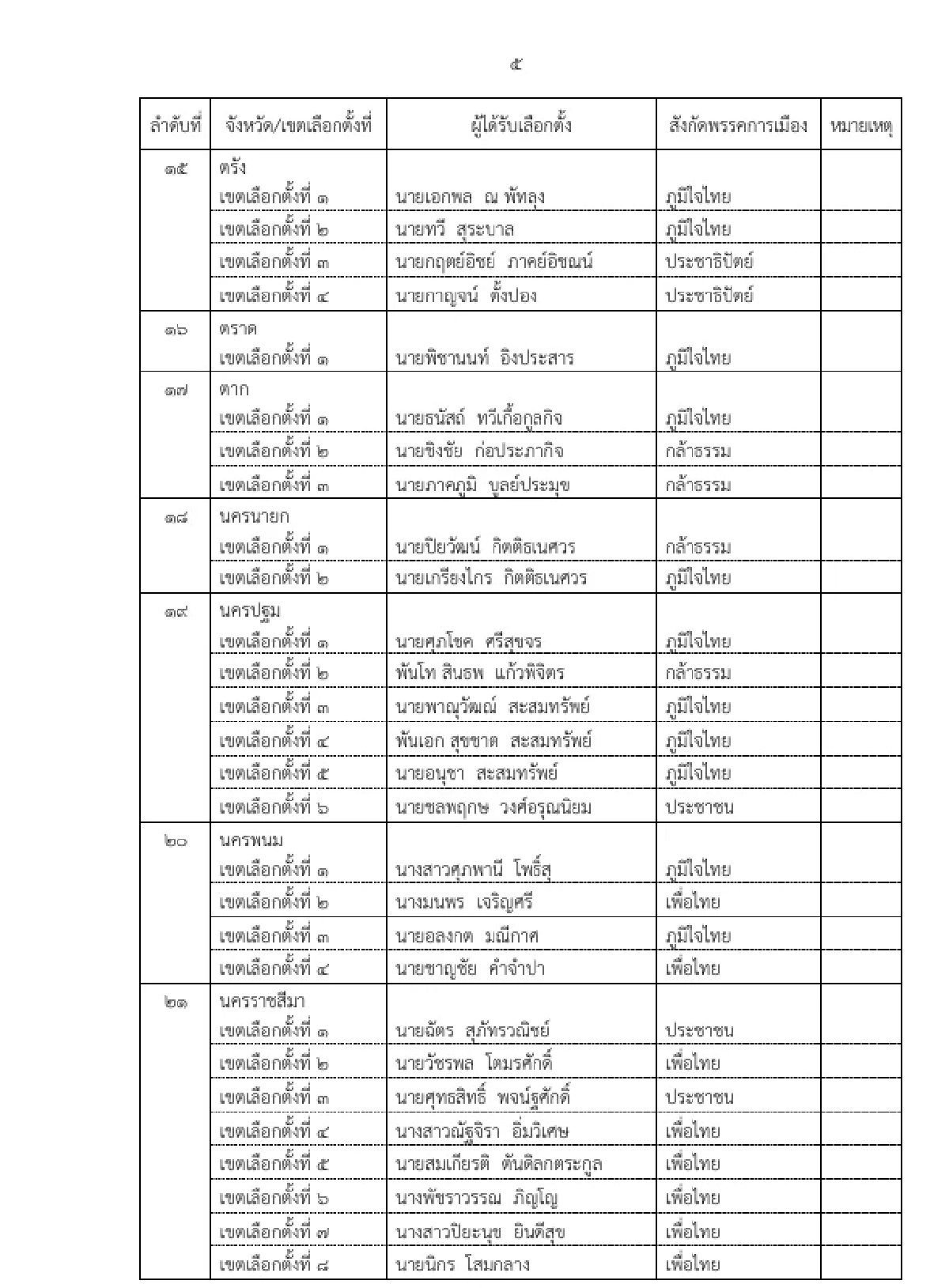 ด่วน! เช็กรายชื่อ สส.ป้ายแดง 396 เขต ผ่านการรับรองจาก กกต.