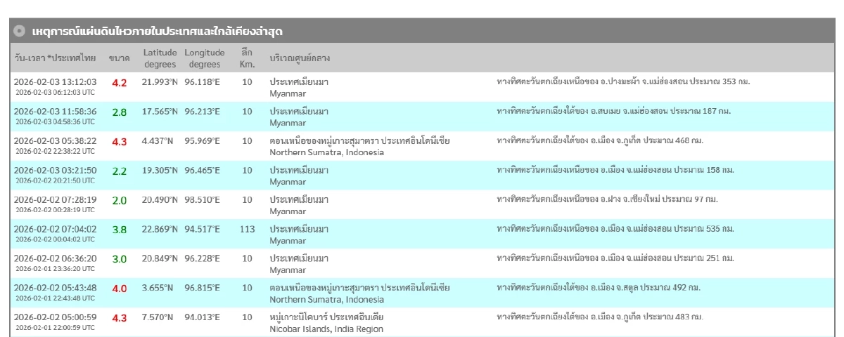 "แผ่นดินไหว" 3 ก.พ. 69 "ไทยสั่นไหว ศูนย์กลางภาคเหนือ" สถานการณ์โลกระวัง