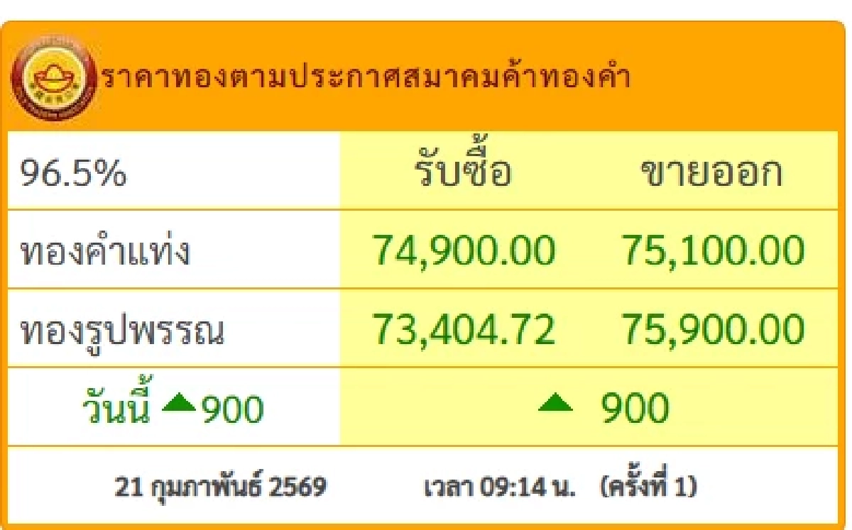 "ทองคำวันนี้" 22 ก.พ. 69 ปิดตลาดทอง 21 ก.พ. ราคาพุ่งแรง เช็กราคาทอง ล่าสุด