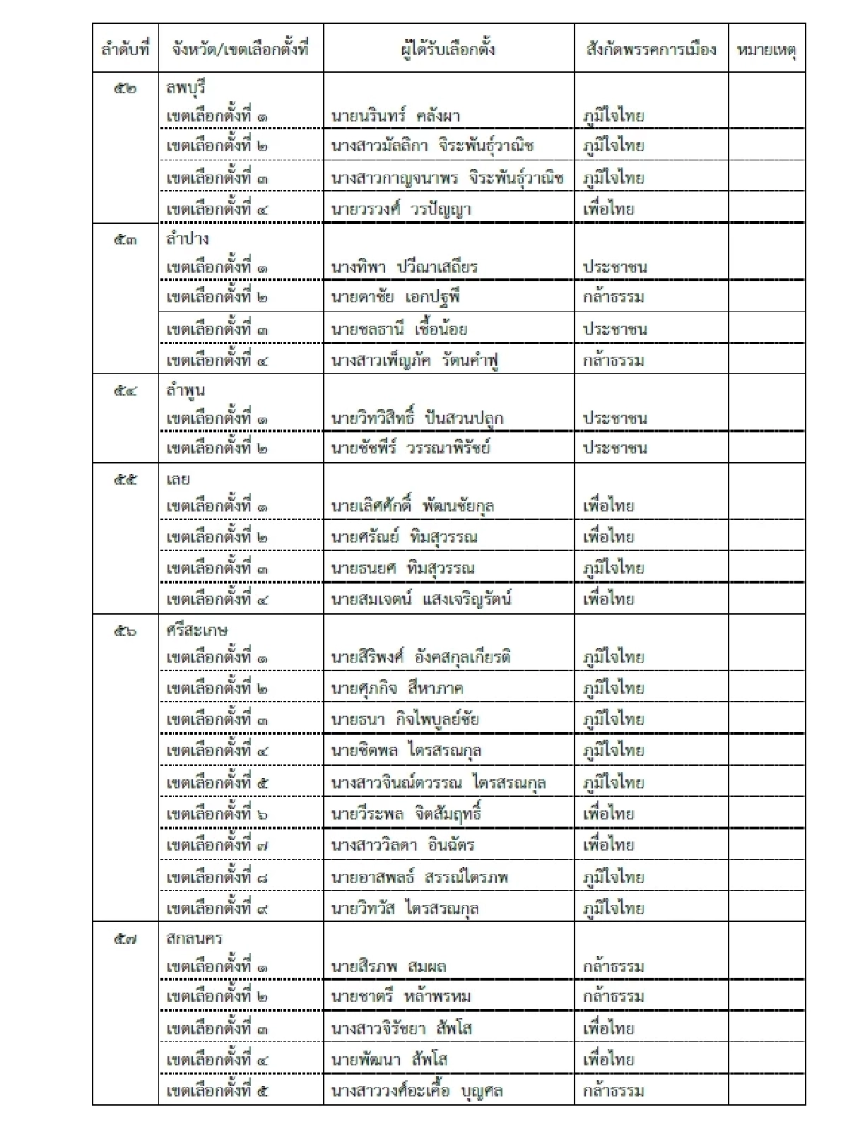 ด่วน! เช็กรายชื่อ สส.ป้ายแดง 396 เขต ผ่านการรับรองจาก กกต.