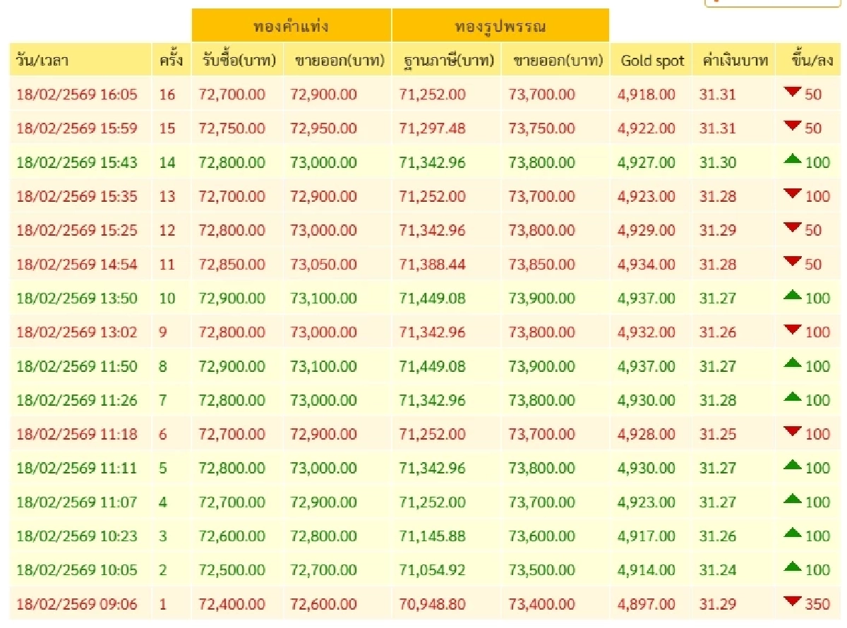 ราคาทองวันนี้ 18 ก.พ. 69 ปิดตลาด ราคาร่วงลงเรื่อยๆ เช็กราคาทอง ล่าสุดกี่บาท