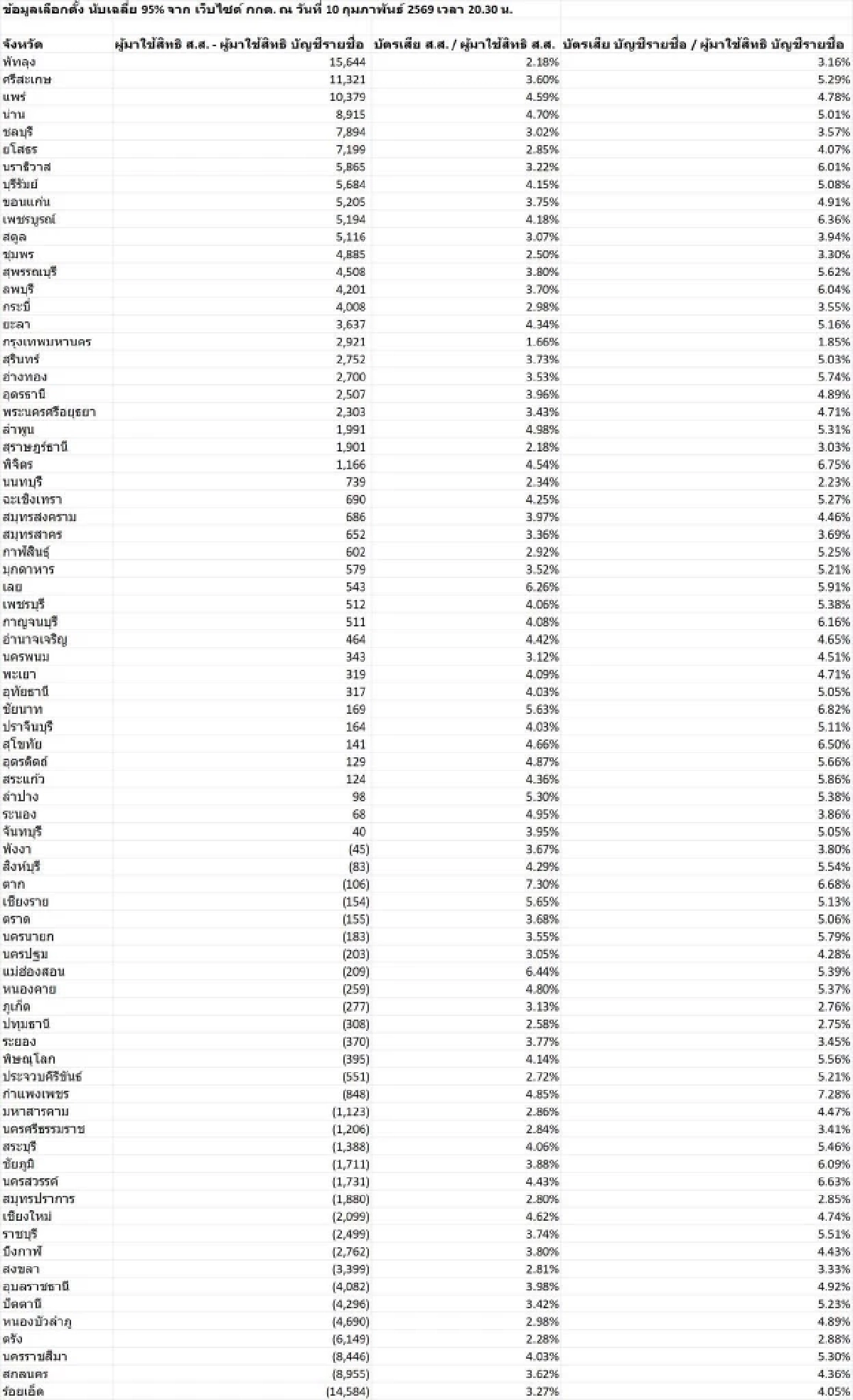 เพียบ! "ปาล์ม ชลณัฏฐ์" พรรคประชาชน เปิดรายชื่อจังหวัด-ตัวเลข เลือกตั้ง 2569 ที่มีปัญหา