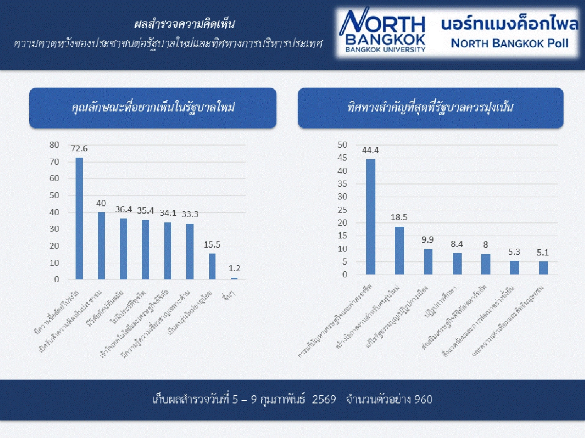 ผลสำรวจ ประชาชนอยากได้รัฐบาลใหม่ที่ซื่อสัตย์โปร่งใส