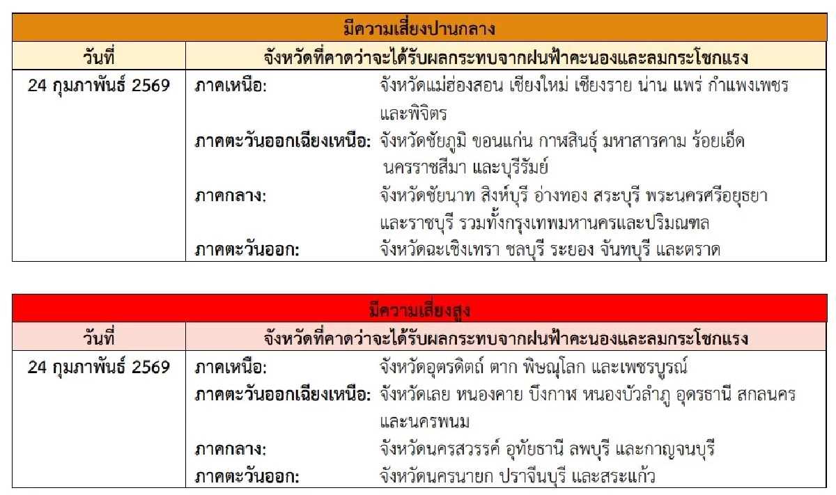 สภาพอากาศวันนี้ 24 ก.พ. 69 เช็กพิกัด "49 จังหวัด" รับมือพายุฤดูร้อน