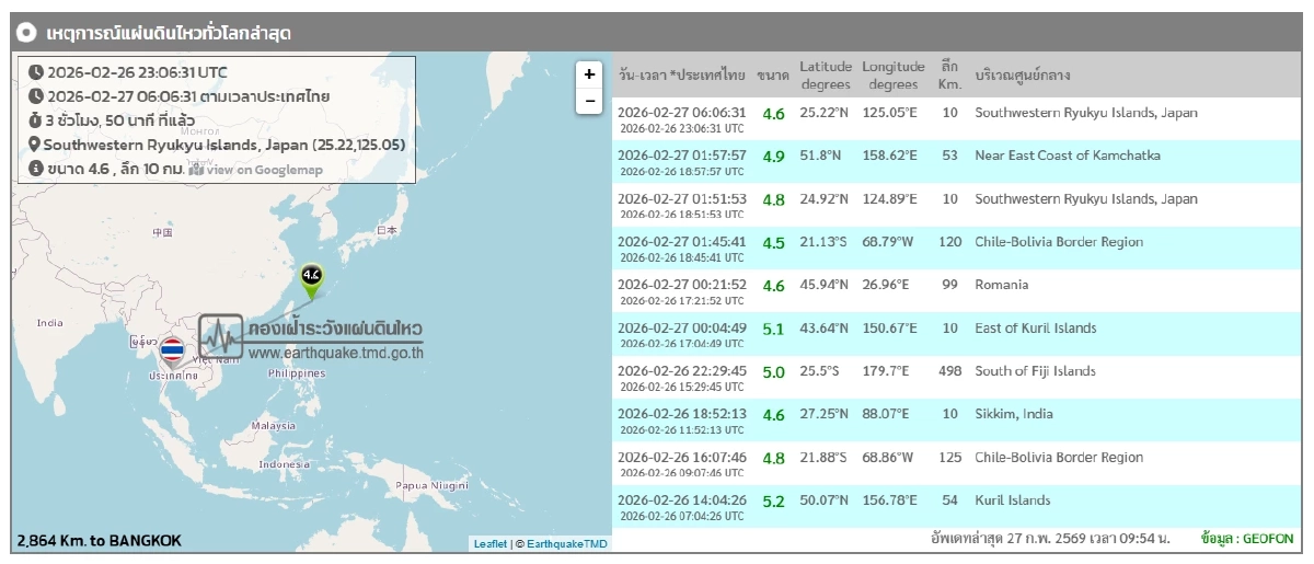 "แผ่นดินไหว" 27 ก.พ. 69 'เชียงใหม่'ไหวสั่น สถานการณ์โลกระวัง
