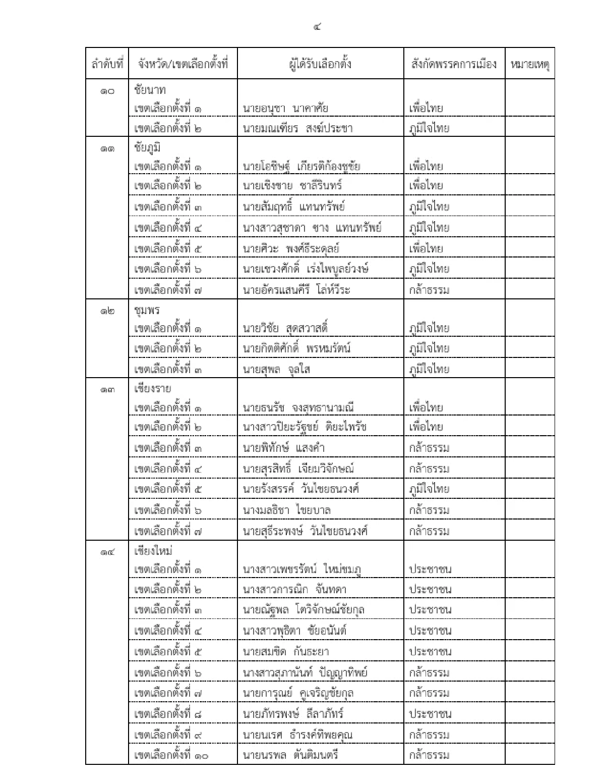 ด่วน! เช็กรายชื่อ สส.ป้ายแดง 396 เขต ผ่านการรับรองจาก กกต.
