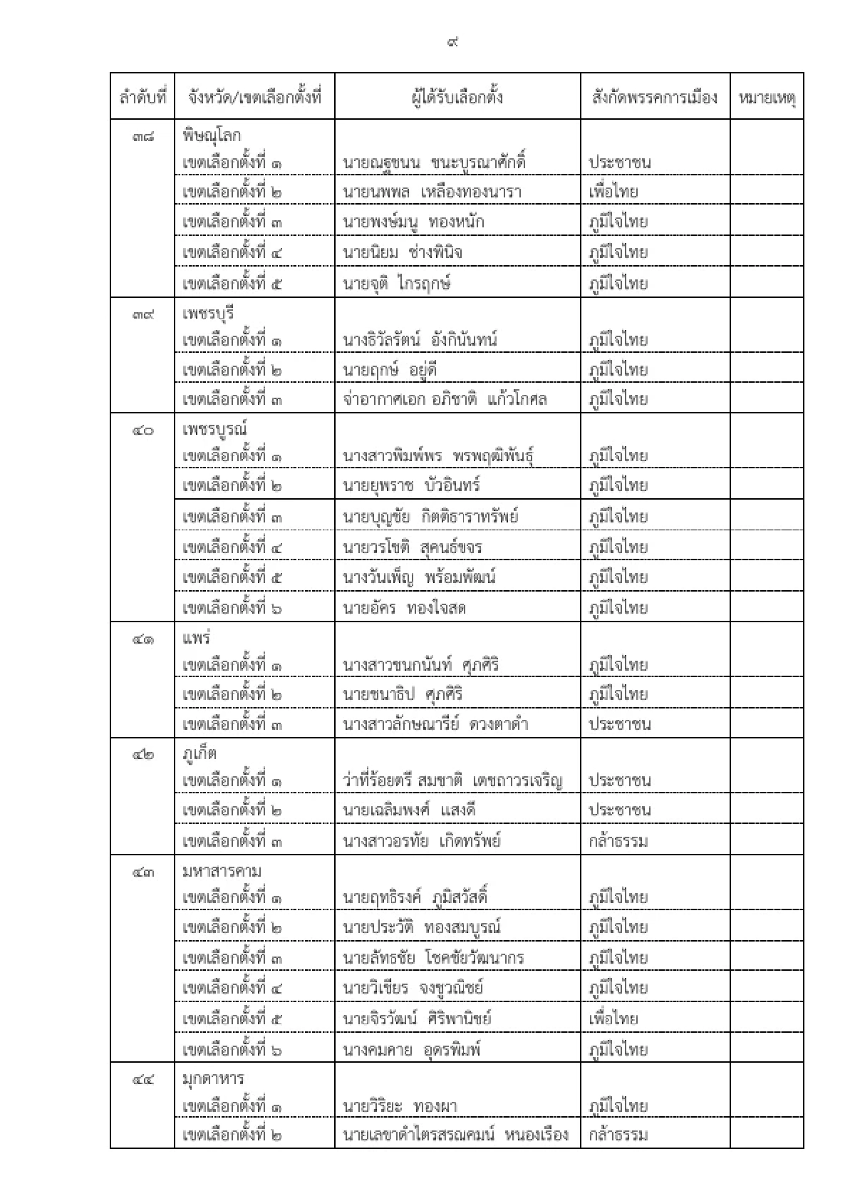ด่วน! เช็กรายชื่อ สส.ป้ายแดง 396 เขต ผ่านการรับรองจาก กกต.