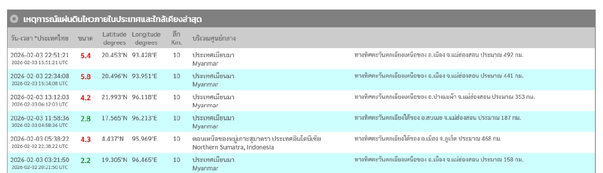 "แผ่นดินไหว" 4 ก.พ. 69 ห่วงญี่ปุ่นไหวอีก ไทยระวัง สถานการณ์โลกเตือน