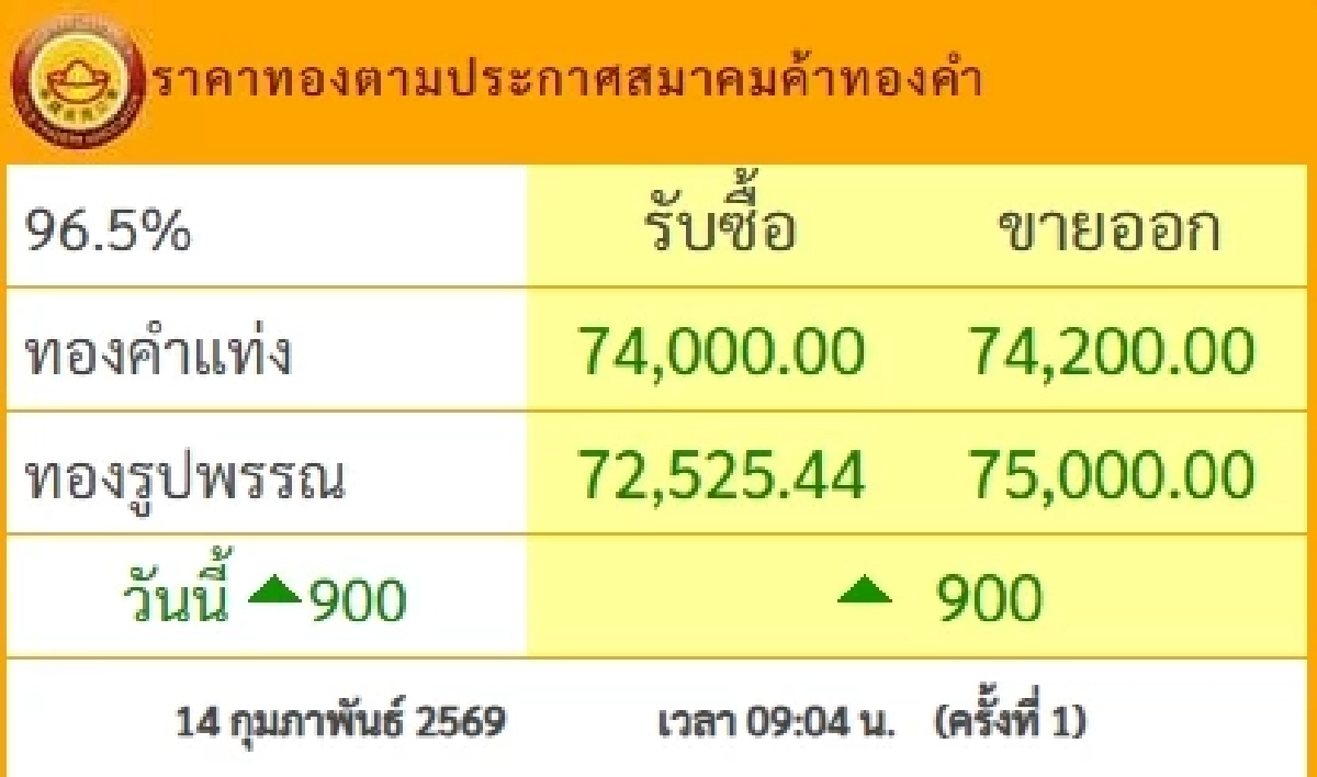 ราคาทองวันนี้ 14 ก.พ. 69 เปิดตลาด ปรับขึ้นแรง เช็กราคา ล่าสุดกี่บาท