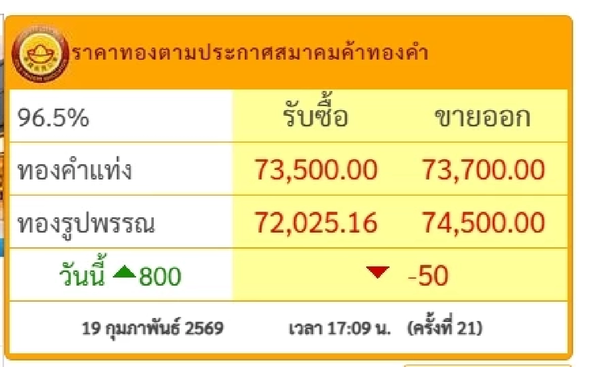 ราคาทองวันนี้ 19 ก.พ. 69 ปิดตลาด "ปรับขึ้นแรง" ผันผวน 21 ครั้ง เช็กราคา ล่าสุดกี่บาท